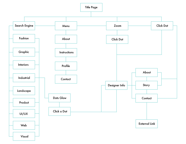 Site Flow